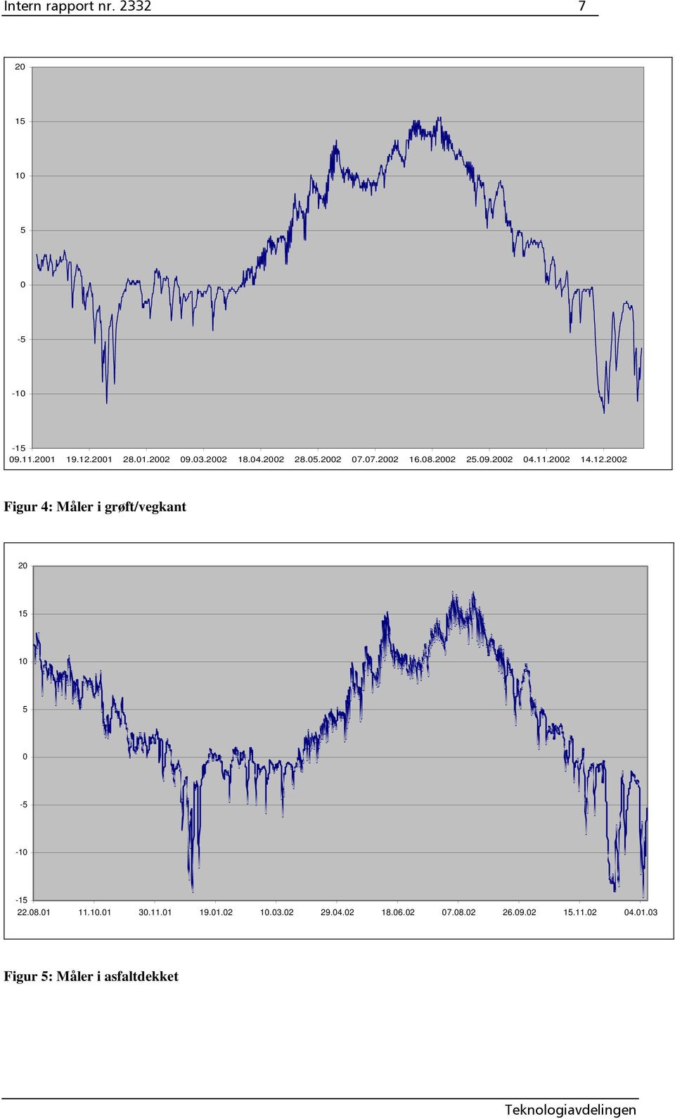 22 Figur 4: Måler i grøft/vegkant 2 15 5-5 - -15 22.8.1 11..1 3.11.1 19.