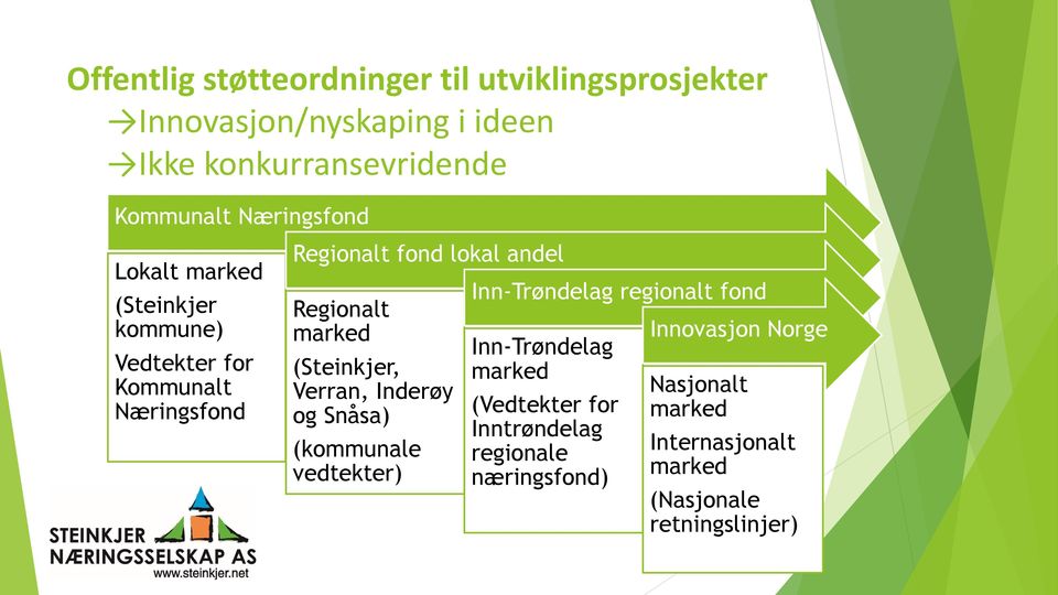 marked (Steinkjer, Verran, Inderøy og Snåsa) (kommunale vedtekter) Inn-Trøndelag regionalt fond Inn-Trøndelag marked