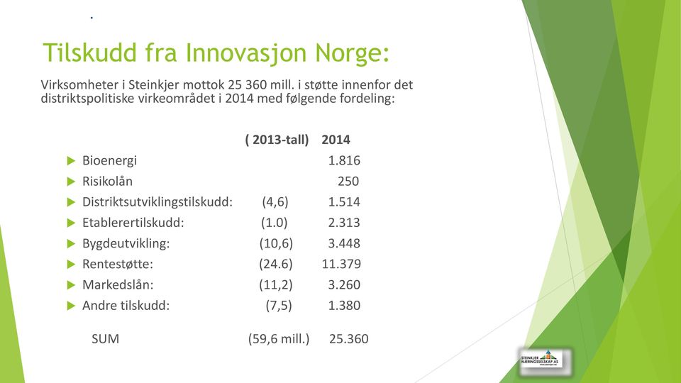 Bioenergi 1.816 Risikolån 250 Distriktsutviklingstilskudd: (4,6) 1.514 Etablerertilskudd: (1.0) 2.