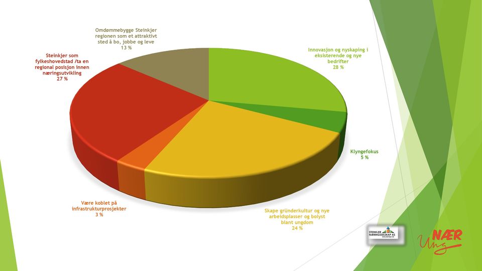 Innovasjon og nyskaping i eksisterende og nye bedrifter 28 % Klyngefokus 5 % Være