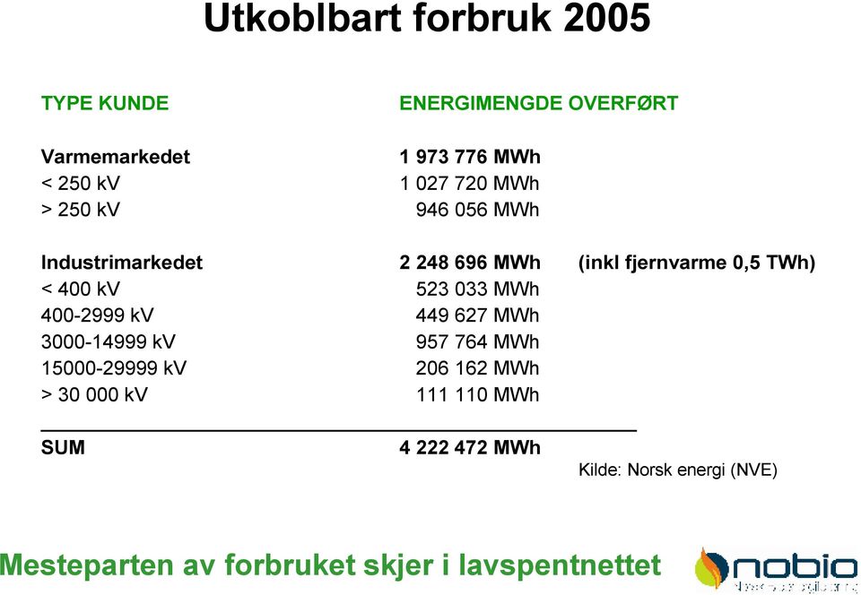 033 MWh 400-2999 kv 449 627 MWh 3000-14999 kv 957 764 MWh 15000-29999 kv 206 162 MWh > 30 000 kv