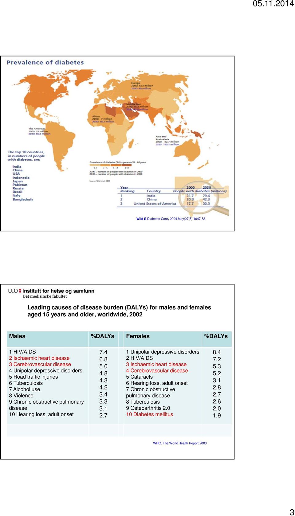 disease 4 Unipolar depressive disorders 5 Road traffic injuries 6 Tuberculosis 7 Alcohol use 8 Violence 9 Chronic obstructive pulmonary disease 10 Hearing loss, adult onset 7.4 6.8 5.0 4.