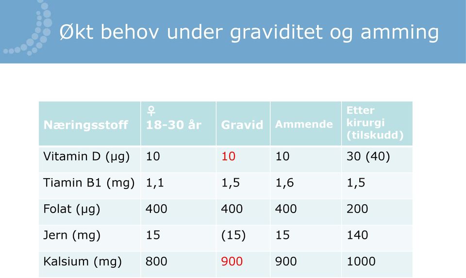 10 30 (40) Tiamin B1 (mg) 1,1 1,5 1,6 1,5 Folat (µg) 400 400