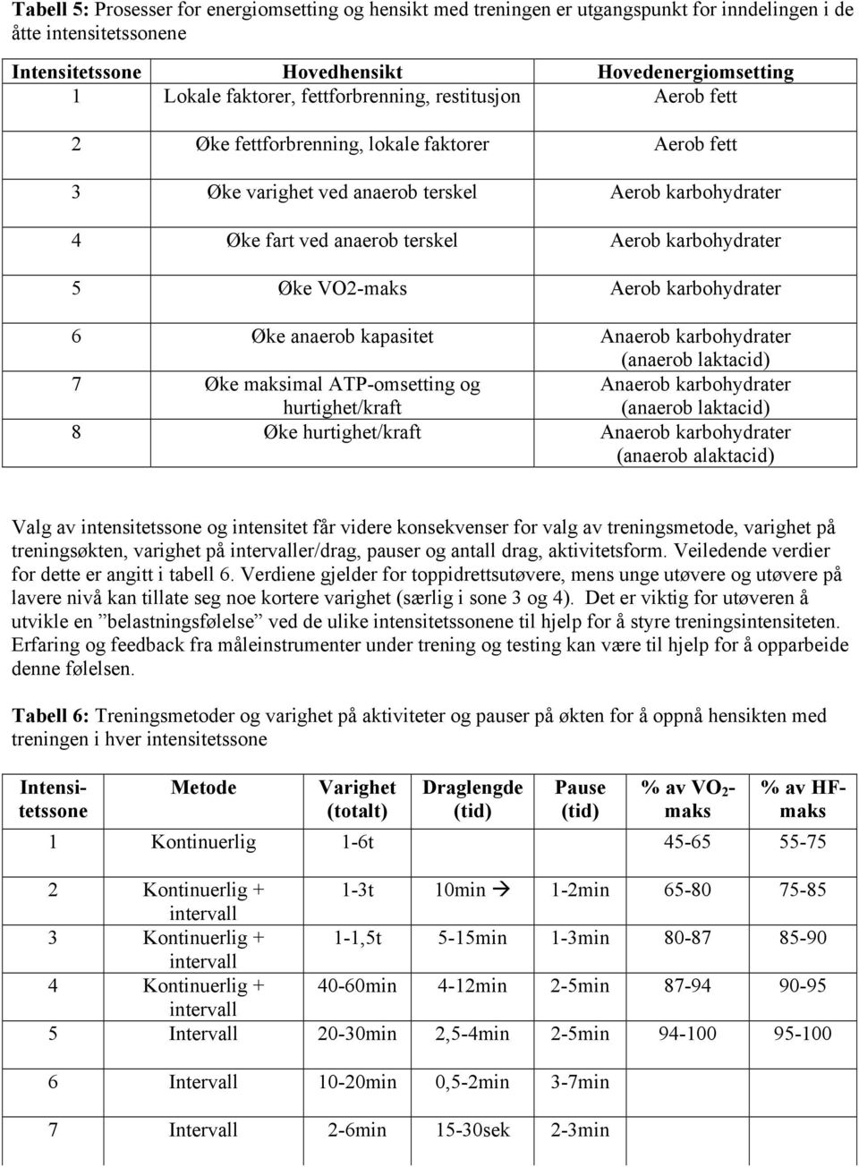 Øke VO2-maks Aerob karbohydrater 6 Øke anaerob kapasitet Anaerob karbohydrater (anaerob laktacid) 7 Øke maksimal ATP-omsetting og hurtighet/kraft Anaerob karbohydrater (anaerob laktacid) 8 Øke