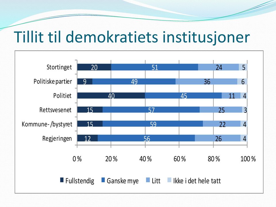 57 25 3 Kommune- /bystyret 15 59 22 4 Regjeringen 12 56 26 4 0 %