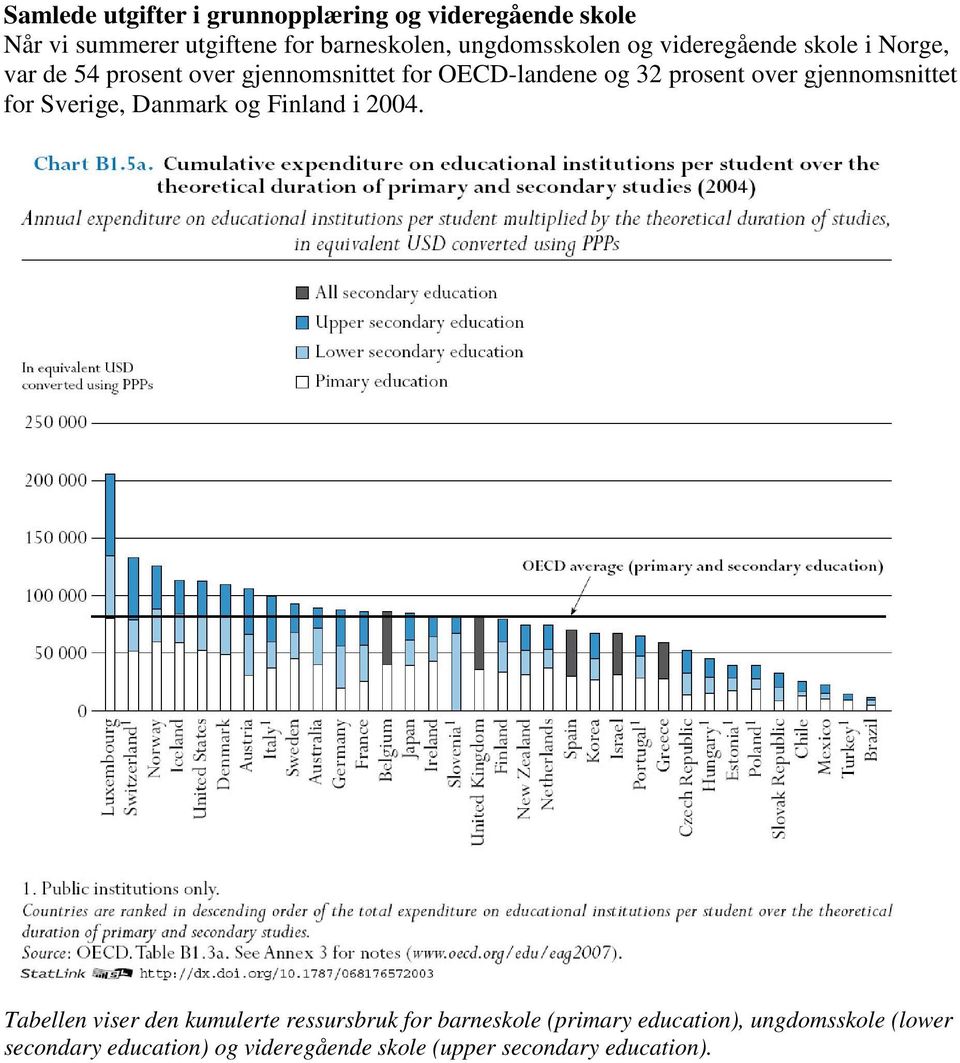 prosent over gjennomsnittet for Sverige, Danmark og Finland i 2004.