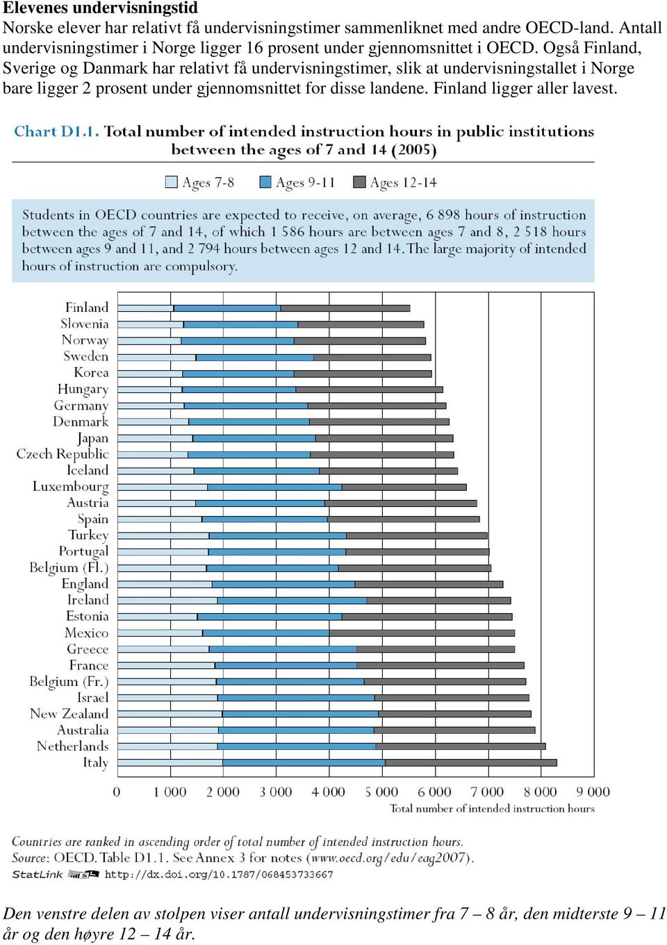 Også Finland, Sverige og Danmark har relativt få undervisningstimer, slik at undervisningstallet i Norge bare ligger 2