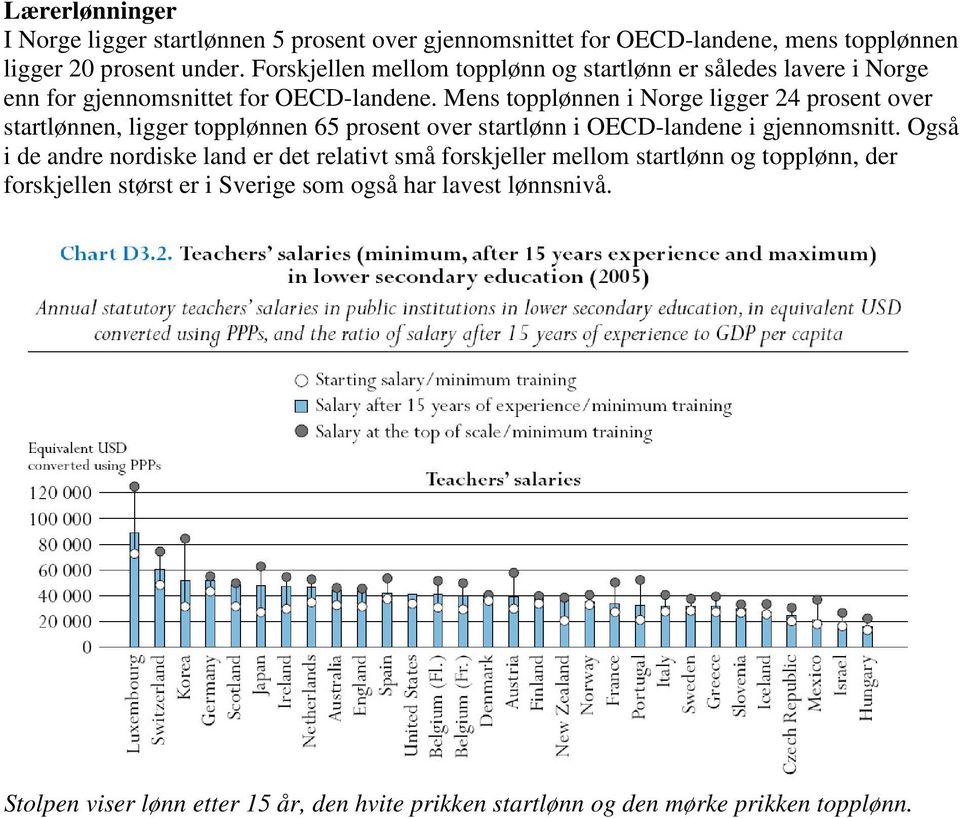 Mens topplønnen i Norge ligger 24 prosent over startlønnen, ligger topplønnen 65 prosent over startlønn i OECD-landene i gjennomsnitt.