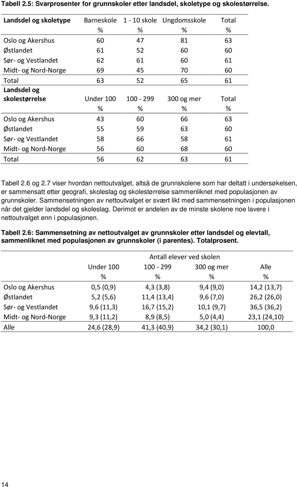61 Landsdel og skolestørrelse Under 100 100-299 300 og mer Total % % % % Oslo og Akershus 43 60 66 63 Østlandet 55 59 63 60 Sør- og Vestlandet 58 66 58 61 Midt- og Nord-Norge 56 60 68 60 Total 56 62