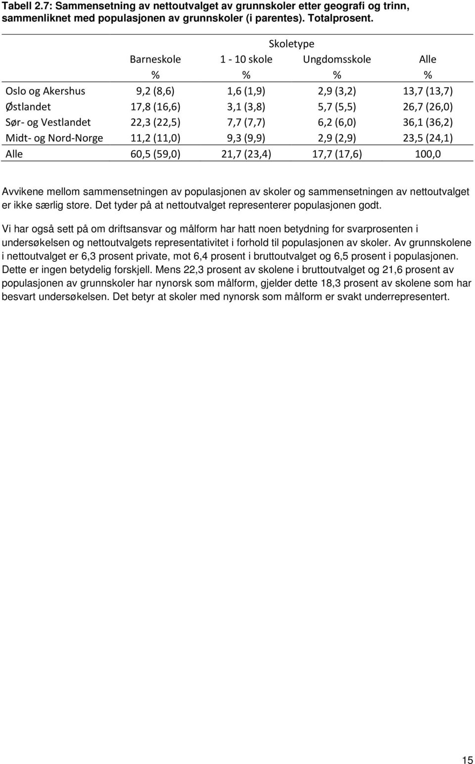 (22,5) 7,7 (7,7) 6,2 (6,0) 36,1 (36,2) Midt- og Nord-Norge 11,2 (11,0) 9,3 (9,9) 2,9 (2,9) 23,5 (24,1) Alle 60,5 (59,0) 21,7 (23,4) 17,7 (17,6) 100,0 Avvikene mellom sammensetningen av populasjonen