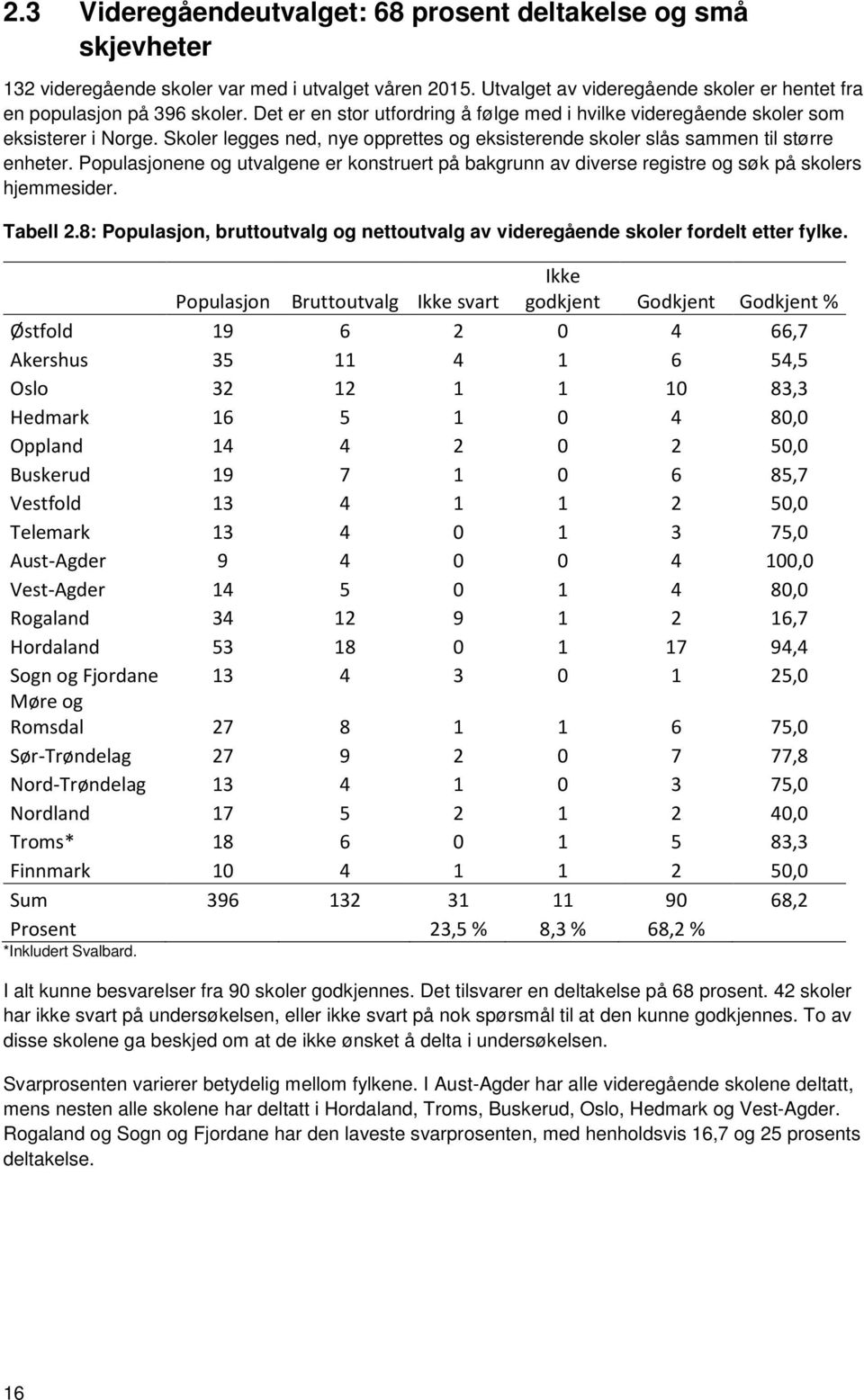 Populasjonene og utvalgene er konstruert på bakgrunn av diverse registre og søk på skolers hjemmesider. Tabell 2.8: Populasjon, bruttoutvalg og nettoutvalg av videregående skoler fordelt etter fylke.