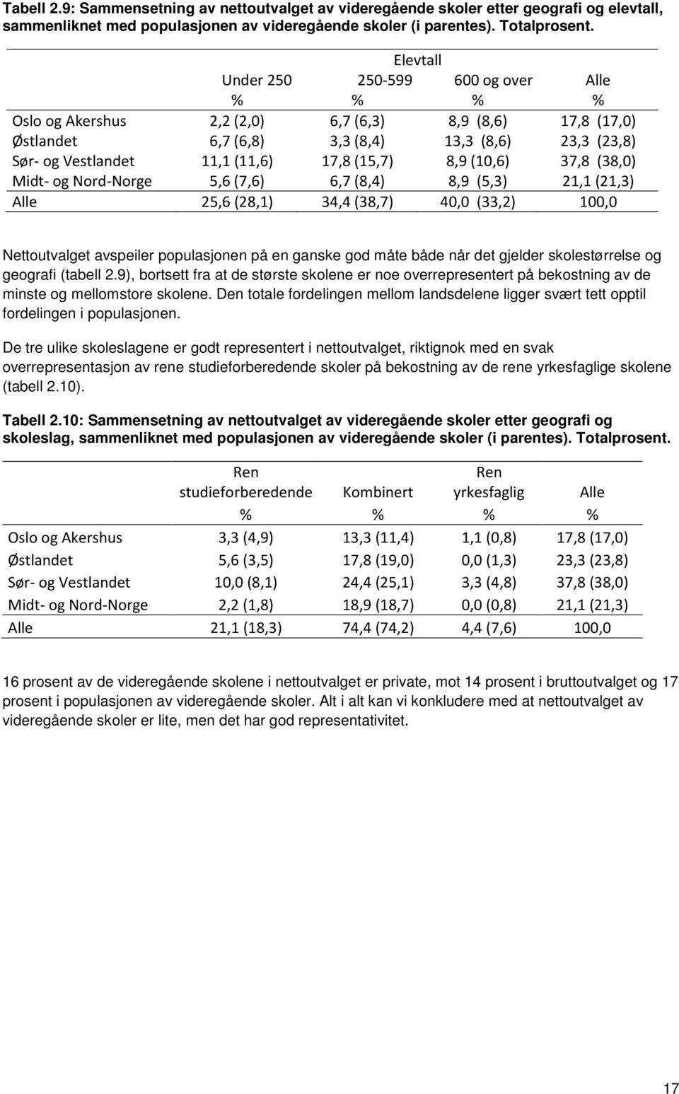 (15,7) 8,9 (10,6) 37,8 (38,0) Midt- og Nord-Norge 5,6 (7,6) 6,7 (8,4) 8,9 (5,3) 21,1 (21,3) Alle 25,6 (28,1) 34,4 (38,7) 40,0 (33,2) 100,0 Nettoutvalget avspeiler populasjonen på en ganske god måte