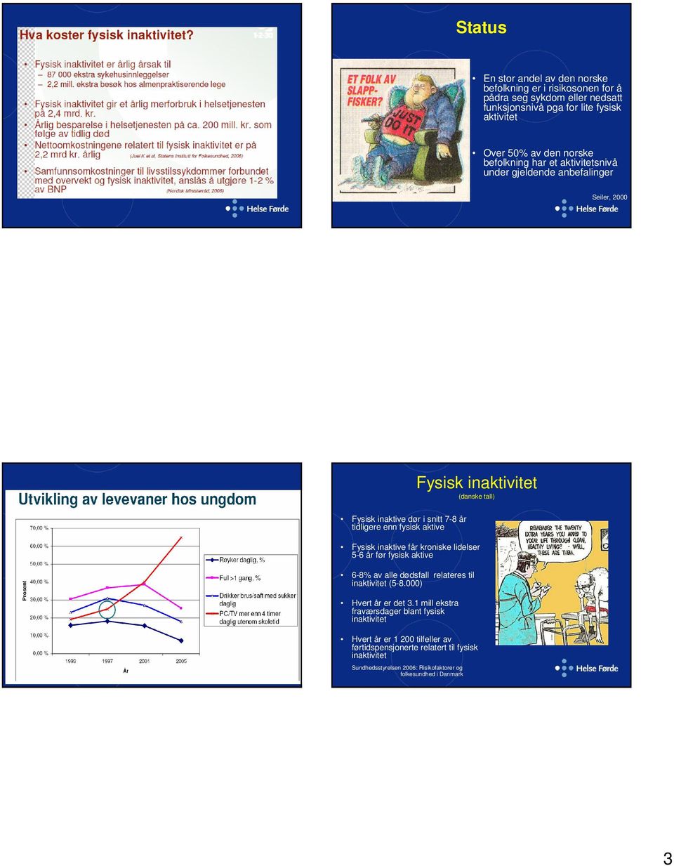 tall) Fysisk inaktive får kroniske lidelser 5-6 år før fysisk aktive 6-8% av alle dødsfall relateres til inaktivitet (5-8.000) Hvert år er det 3.
