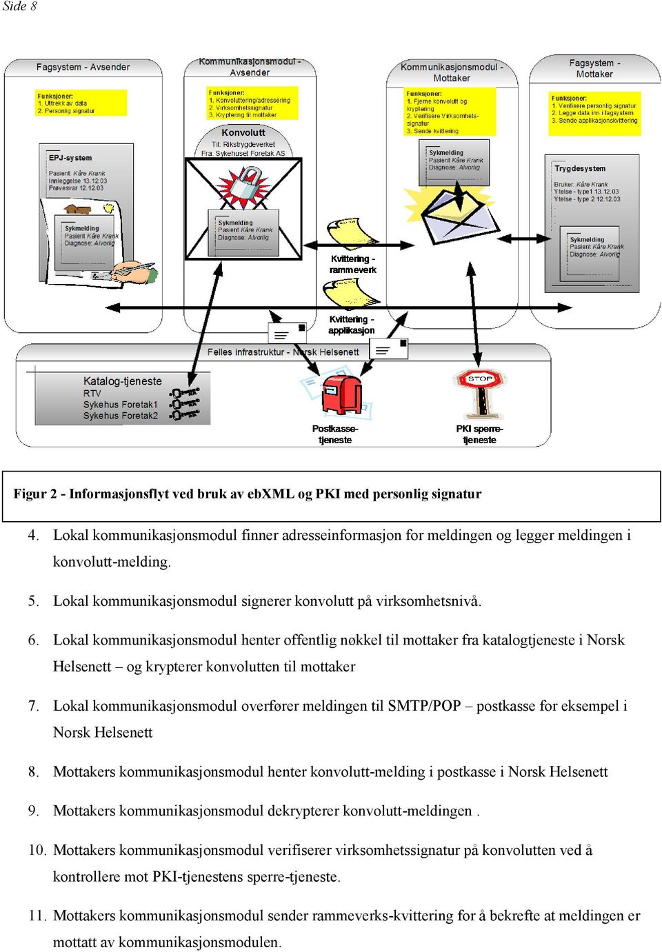 Lokal kommunikasjonsmodul henter offentlig nøkkel til mottaker fra katalogtjeneste i Norsk Helsenett og krypterer konvolutten til mottaker 7.