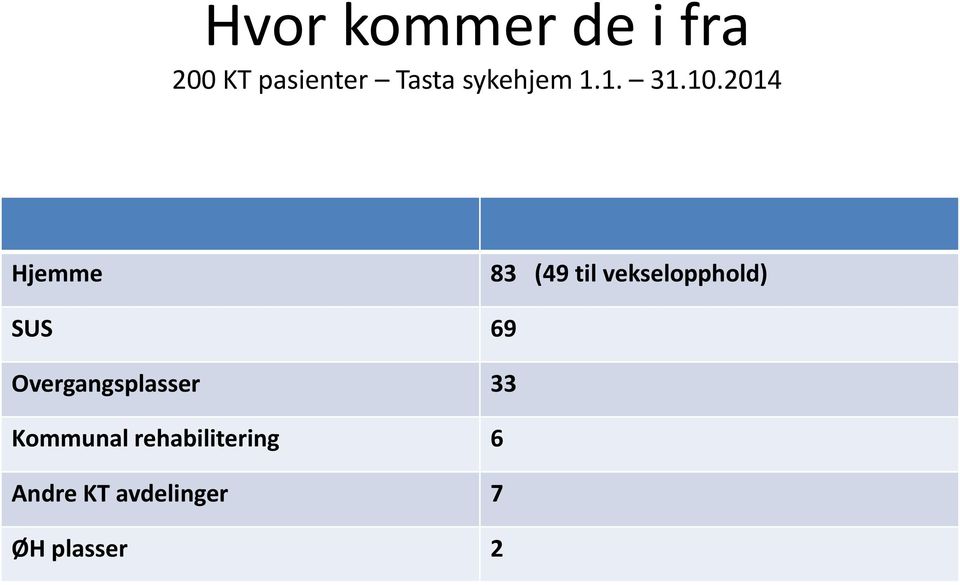 2014 Hjemme 83 (49 til vekselopphold) SUS 69