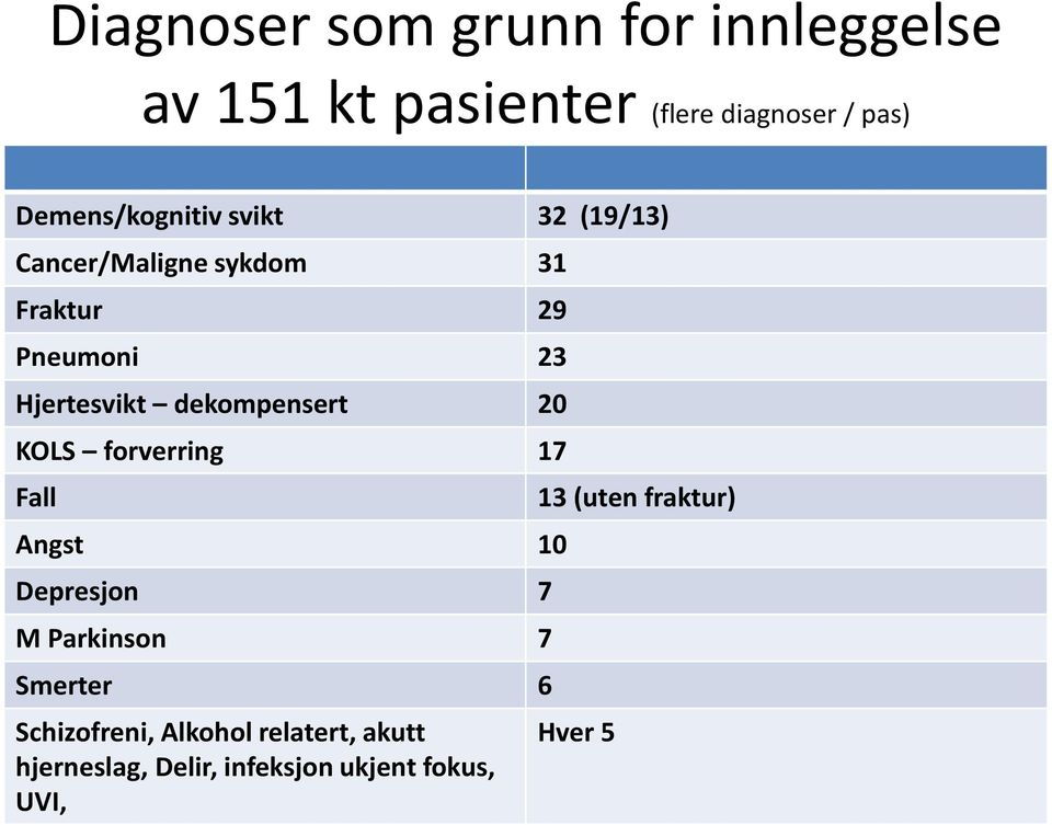 Hjertesvikt dekompensert 20 KOLS forverring 17 Fall Angst 10 Depresjon 7 M Parkinson 7