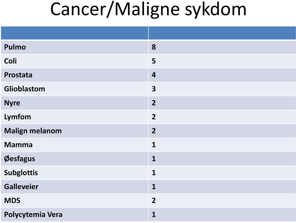 Malign melanom 2 Mamma 1 Øesfagus 1