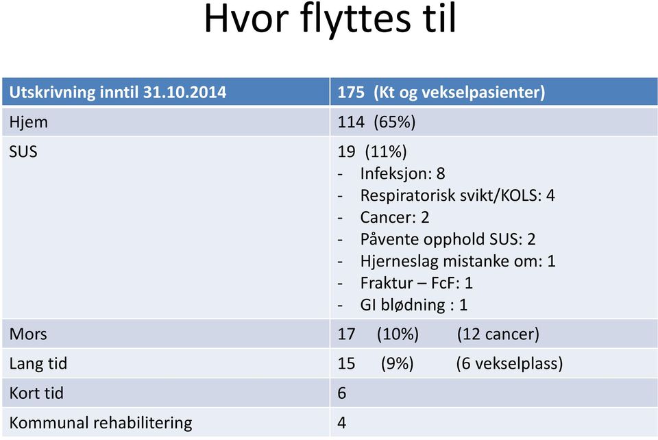 Respiratorisk svikt/kols: 4 - Cancer: 2 - Påvente opphold SUS: 2 - Hjerneslag