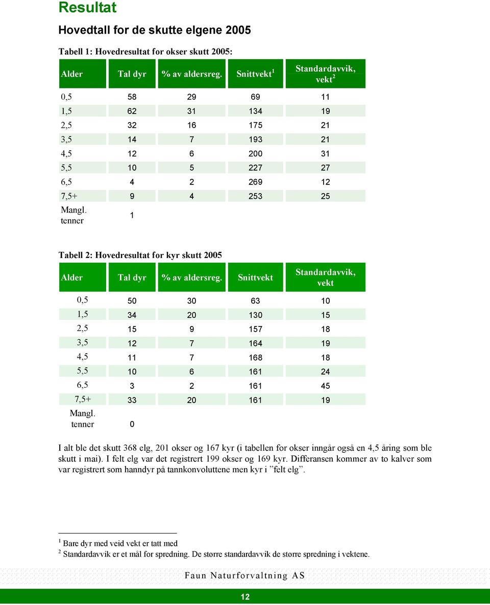 tenner 1 Tabell 2: Hovedresultat for kyr skutt 25 Alder Tal dyr % av aldersreg.