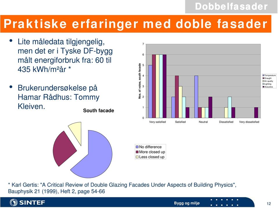 of votes, south facade 7 6 5 4 3 2 1 Temperature Draught Air quality Lighting Acoustics 0 Very satisfied Satisfied Neutral Dissatisfied