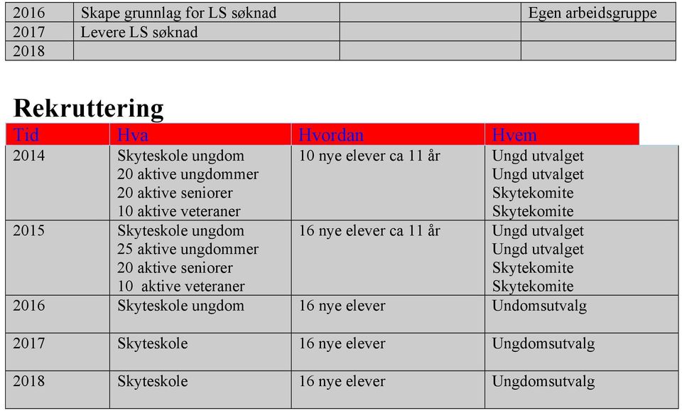 Skyteskole ungdom 25 aktive ungdommer 20 aktive seniorer 10 aktive veteraner 16 nye elever ca 11 år Ungd utvalget Ungd utvalget