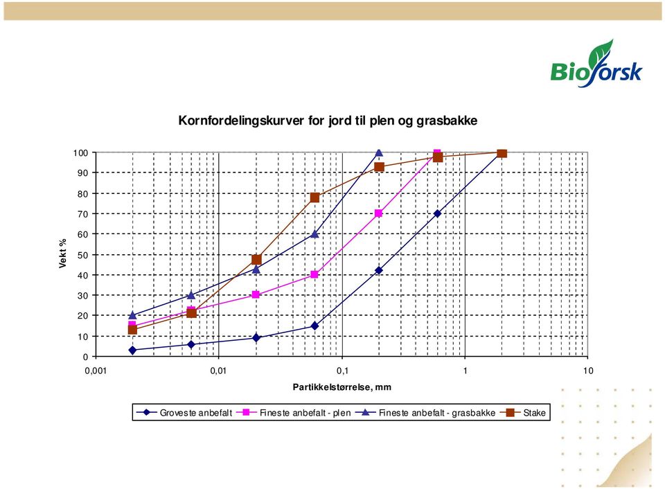 0,1 1 10 Partikkelstørrelse, mm Groveste anbefalt