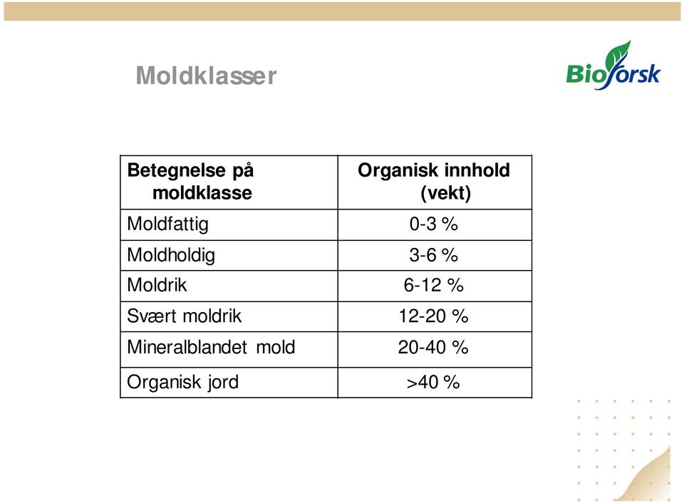 Moldholdig 3-6 % Moldrik 6-12 % Svært