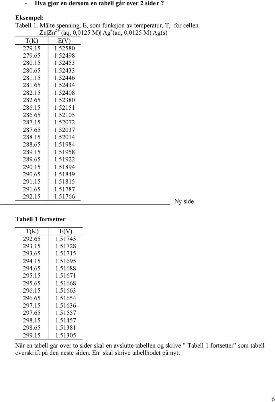 15 1.51958 289.65 1.51922 290.15 1.51894 290.65 1.51849 291.15 1.51815 291.65 1.51787 292.15 1.51766 Ny side Tabell 1 fortsetter T(K) E(V) 292.65 1.51745 293.15 1.51728 293.65 1.51715 294.15 1.51695 294.