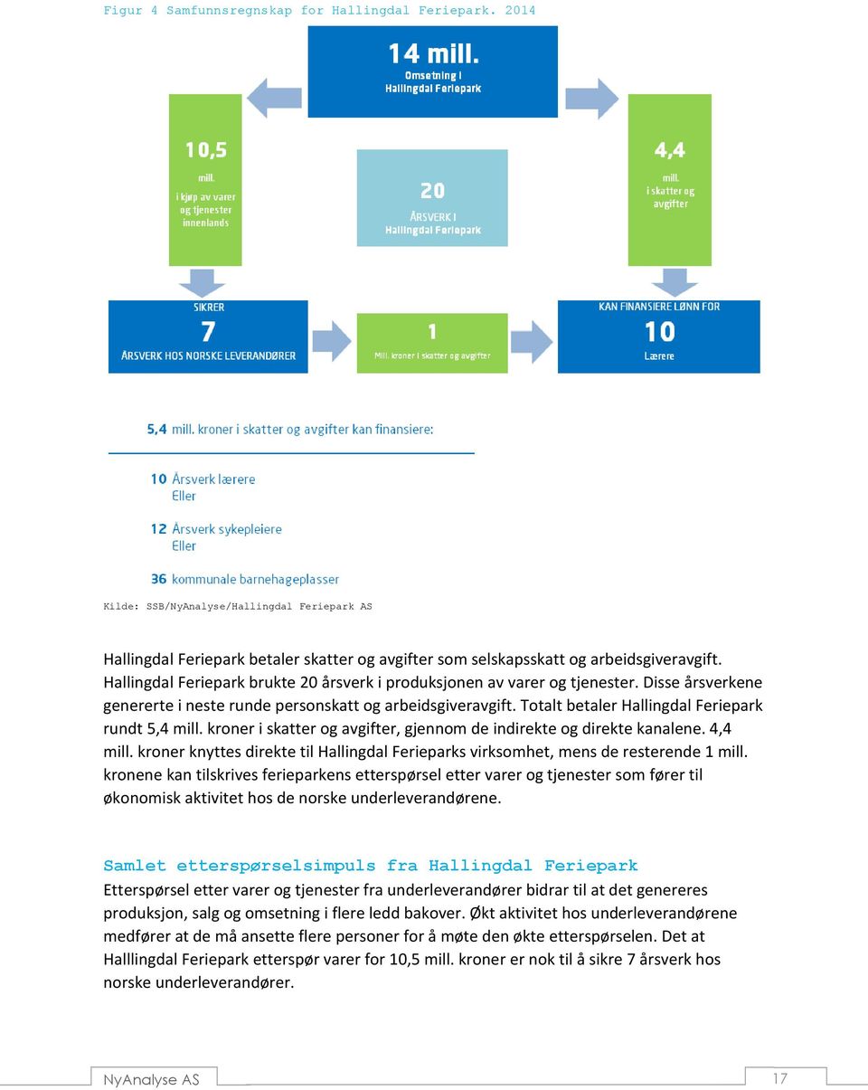Totalt betaler Hallingdal Feriepark rundt 5,4 mill. kroner i skatter og avgifter, gjennom de indirekte og direkte kanalene. 4,4 mill.