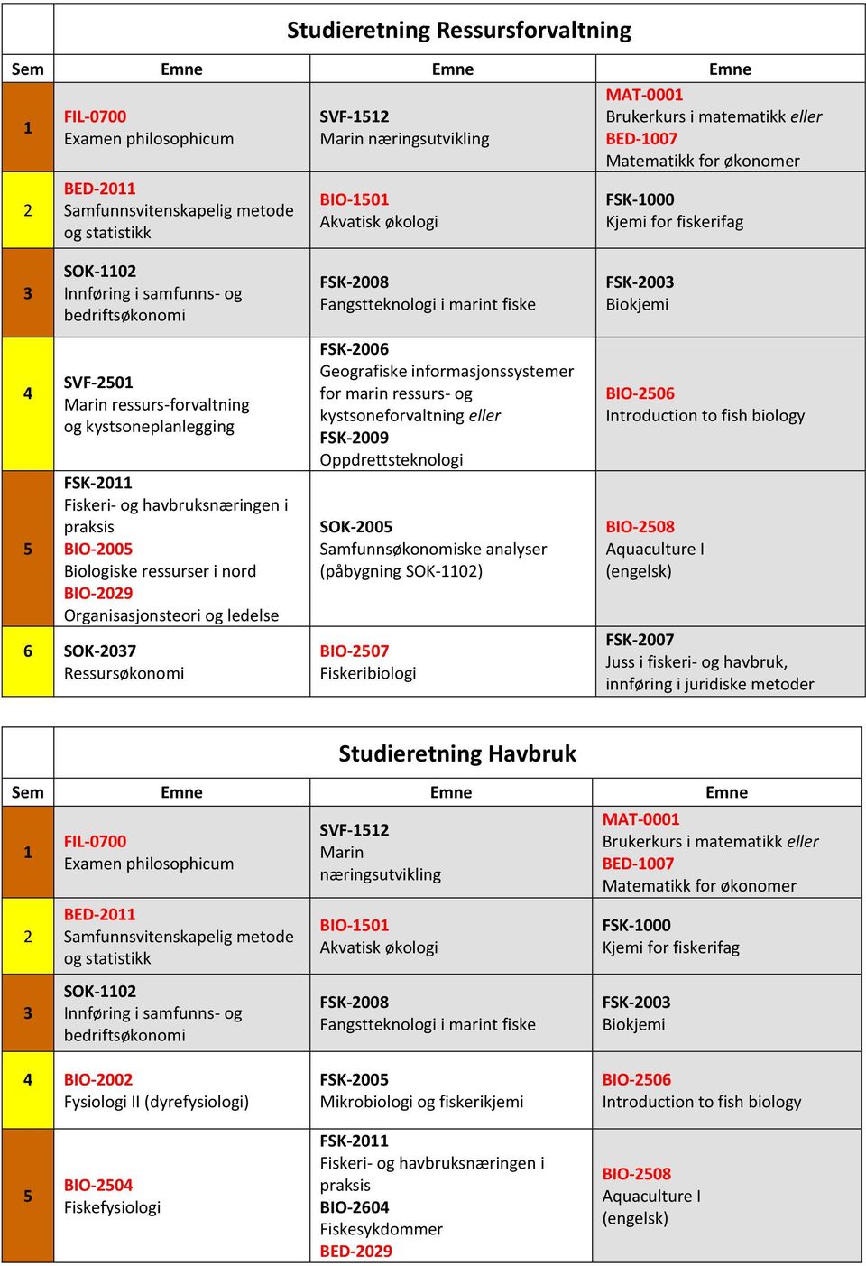 ressurs- og kystsoneforvaltning eller FSK-009 Oppdrettsteknologi SOK-005 Samfunnsøkonomiske analyser (påbygning SOK-0) BIO-507 Fiskeribiologi BIO-506 BIO-508 FSK-007 Studieretning Havbruk