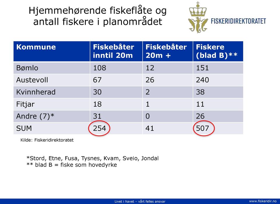 18 1 11 Andre (7)* 31 0 26 SUM 254 41 507 Kilde: Fiskeridirektoratet Fiskere (blad