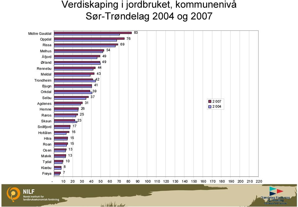 Holtålen Hitra Roan Os en Malvik Tydal Klæbu Frøya 31 26 25 23 17 16 15 15 13 13 10 8 7 54 49 49 44 43