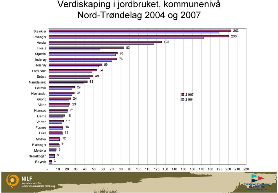 Fosnes Leka Mosvik Flatanger Meråker Namskogan Røyrvik 29 28 24 23 21 18 17 16 15 12 11 8 6 3 43 49 54