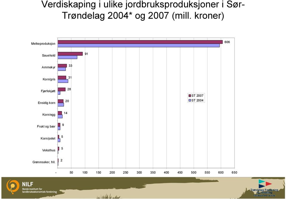 kroner) Melkeproduksjon 606 Sauehold 91 Ammekyr 33 Korn/gris 31 Fjørfekjøtt