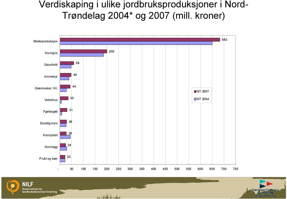 Veksthus 35 44 NT 2007 NT 2004 Fjørfekjøtt 31 Ensidig korn 28 Korn/potet 28