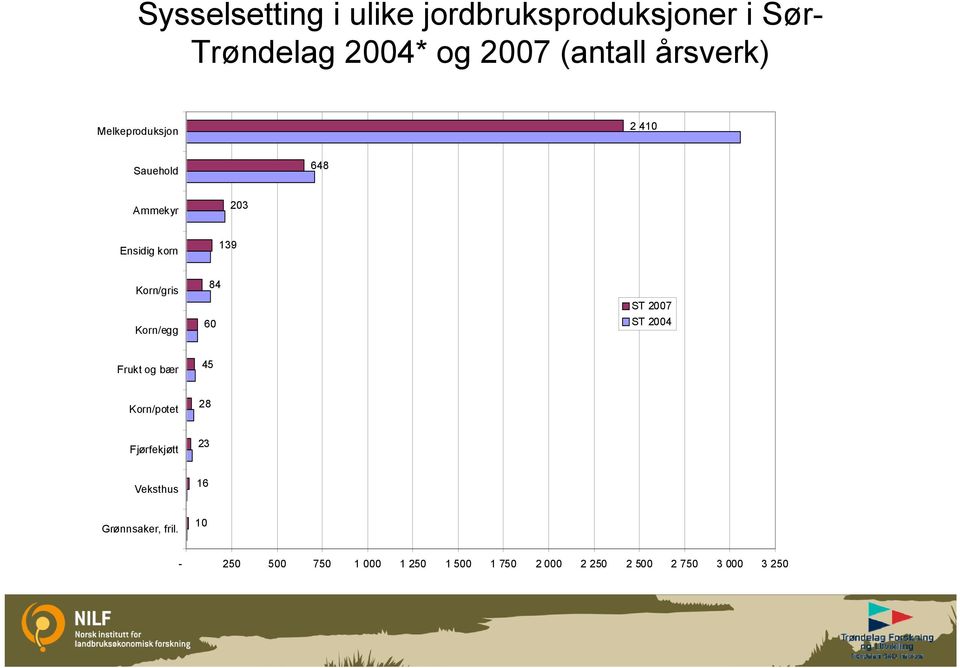 Korn/egg 84 60 ST 2007 ST 2004 Frukt og bær 45 Korn/potet 28 Fjørfekjøtt 23 Veksthus