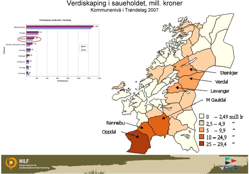 Melkeproduksjon 1 288 Korn/gris 231 Sauehold 150 Driftsform Veksthus, grønnsaker