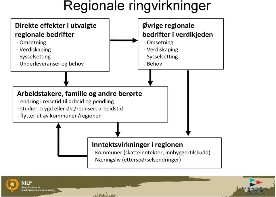 Arbeidstakere, familie og andre berørte endring i reisetid til arbeid og pendling studier, trygd eller økt/redusert