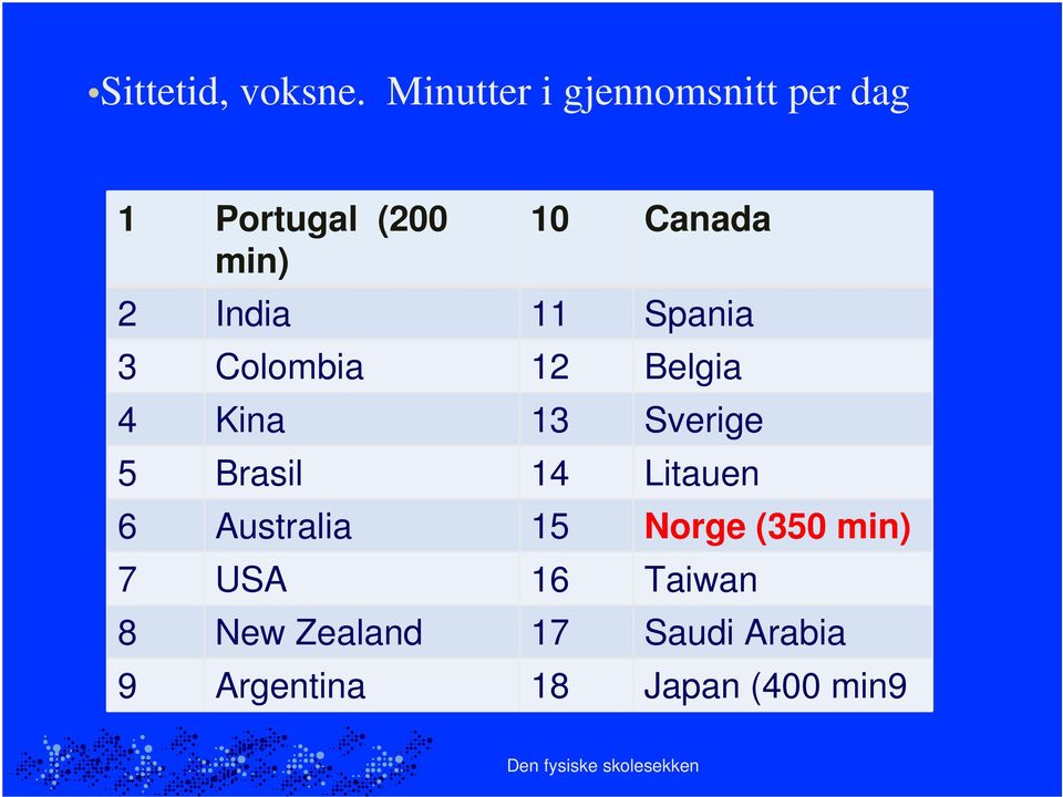 11 Spania 3 Colombia 12 Belgia 4 Kina 13 Sverige 5 Brasil 14 Litauen 6