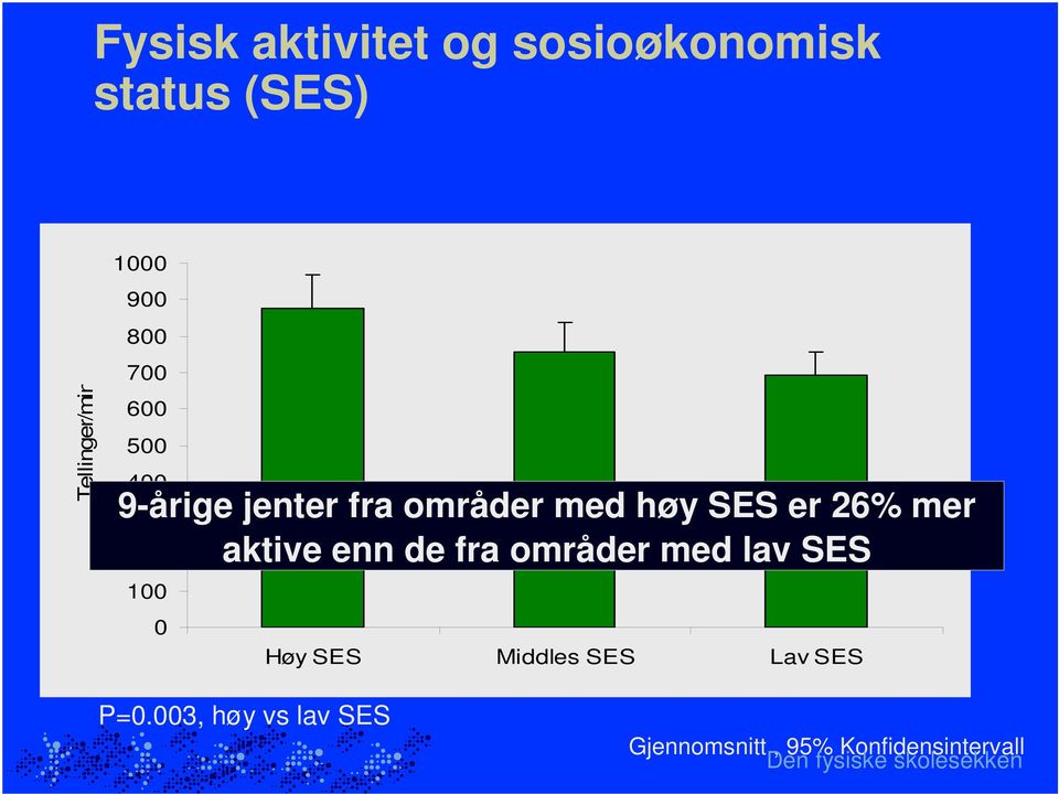 enn de fra områder med lav SES 200 100 0 Høy SES Middles SES Lav SES P=0.