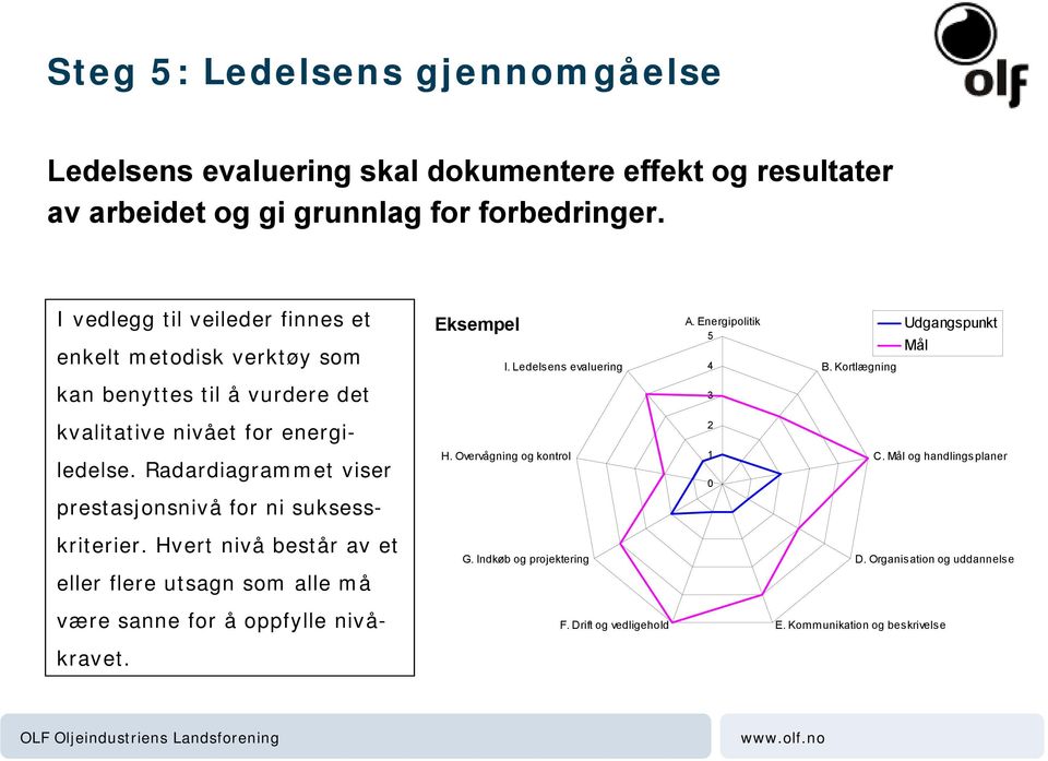 Kortlægning Udgangspunkt Mål kan benyttes til å vurdere det 3 kvalitative nivået for energi- 2 ledelse. Radardiagrammet viser prestasjonsnivå for ni suksess- H.