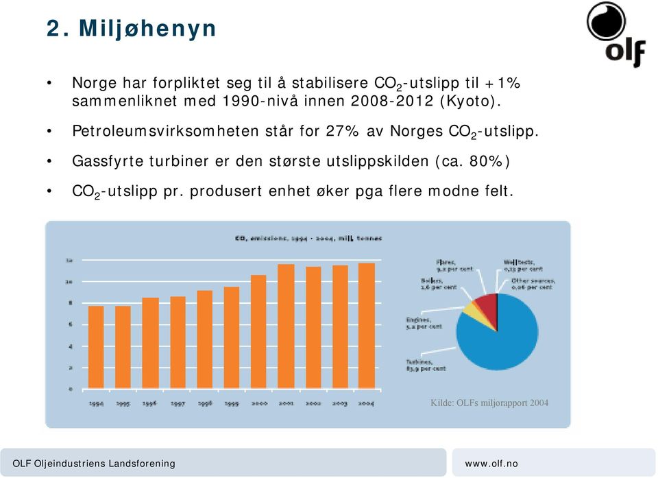 Petroleumsvirksomheten står for 27% av Norges CO 2 -utslipp.