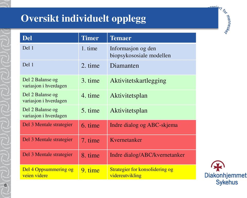 time Aktivitetskartlegging 4. time Aktivitetsplan 5. time Aktivitetsplan Del 3 Mentale strategier 6.