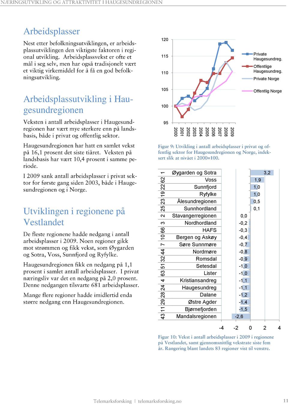 Private Norge Offentlig Norge 2009 2008 2007 2006 2005 2004 2003 2002 2001 2000 Utviklingen i regionene på Vestlandet Øygarden og Sotra Voss Sunnfjord Ryfylke