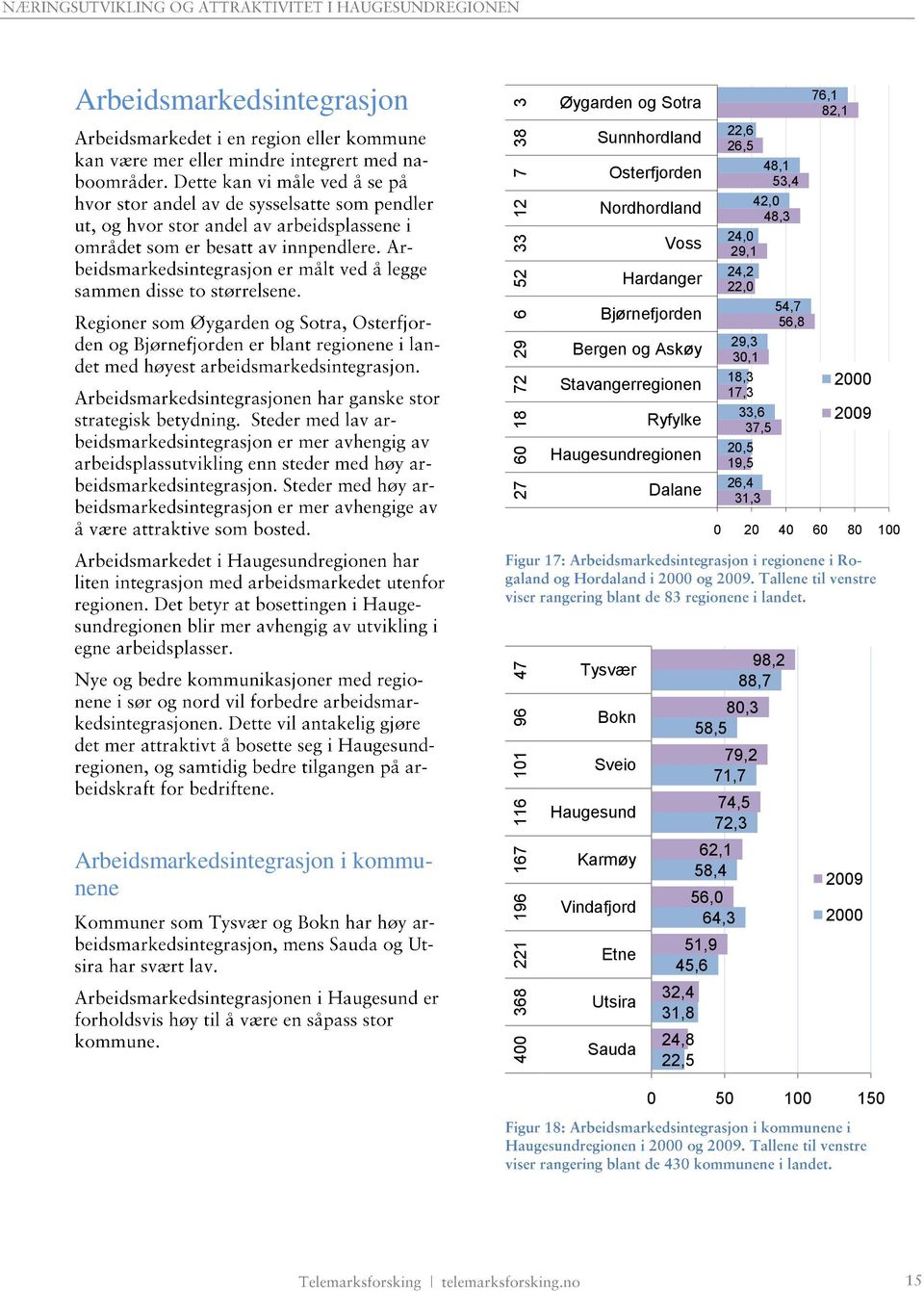 22,0 54,7 56,8 29,3 30,1 18,3 2000 17,3 33,6 2009 37,5 20,5 19,5 26,4 31,3 0 20 40 60 80 100 Arbeidsmarkedsintegrasjon i kommunene Tysvær Bokn Sveio