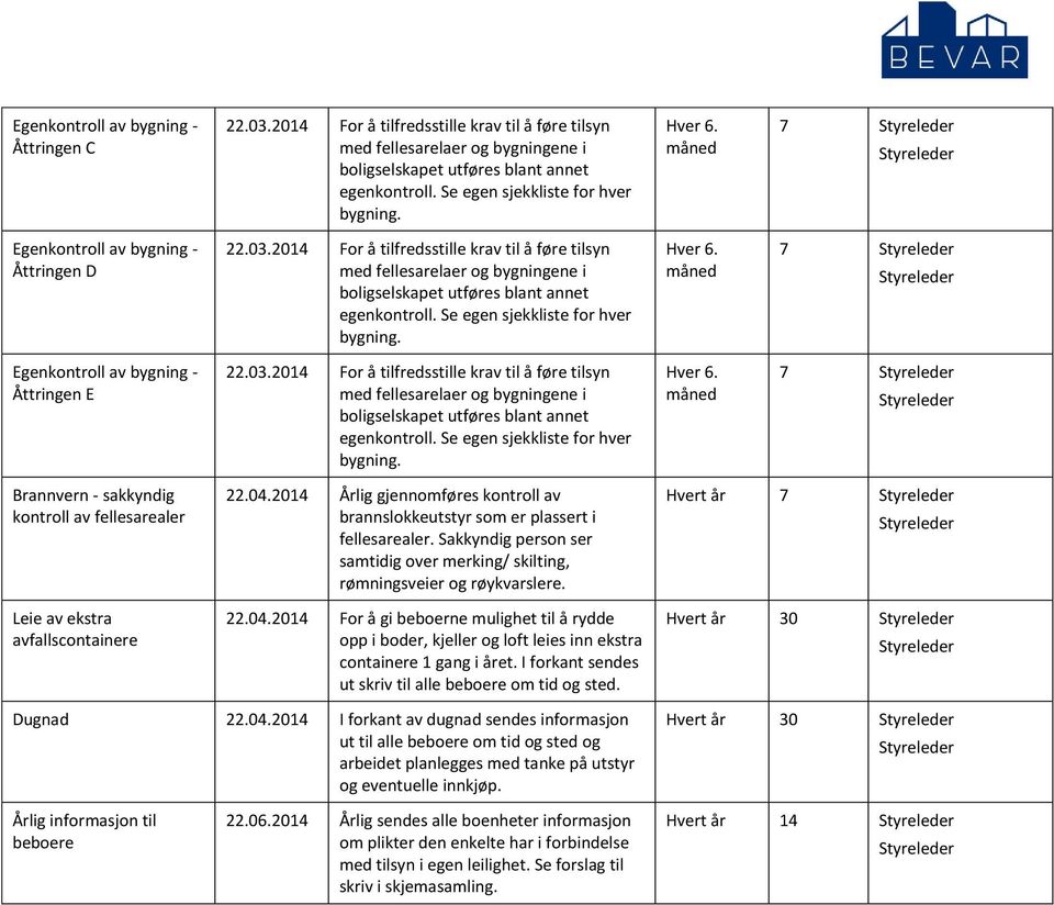 2014 For å tilfredsstille krav til å føre tilsyn med fellesarelaer og bygningene i boligselskapet utføres blant annet egenkontroll. Se egen sjekkliste for hver bygning. Hver 6.