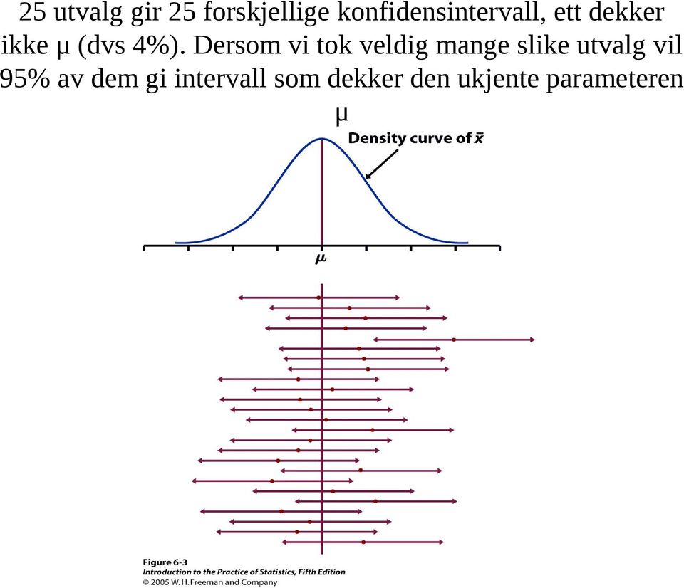 4%). Dersom vi tok veldig mange slike utvalg