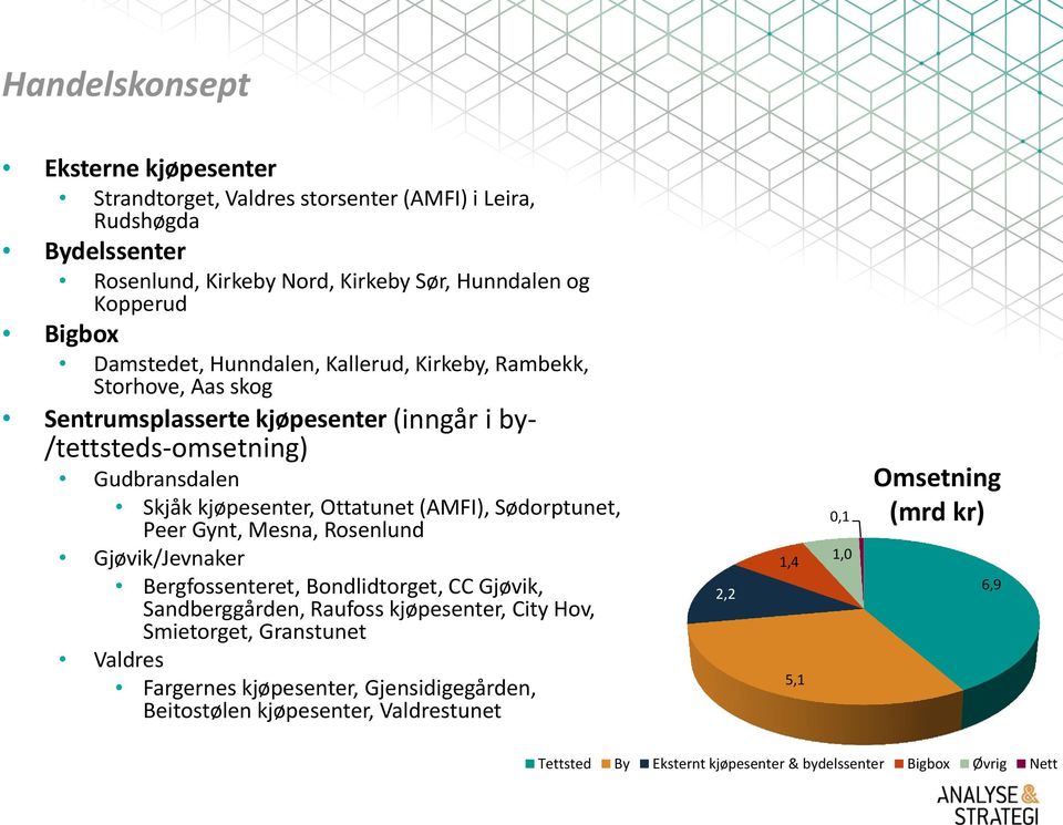 (AMFI), Sødorptunet, Peer Gynt, Mesna, Rosenlund Gjøvik/Jevnaker Bergfossenteret, Bondlidtorget, CC Gjøvik, Sandberggården, Raufoss kjøpesenter, City Hov, Smietorget, Granstunet