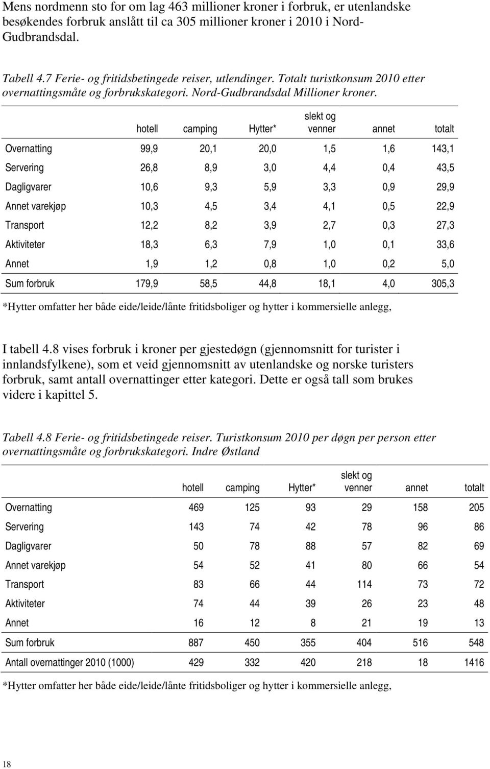 hotell camping Hytter* slekt og venner annet totalt Overnatting 99,9 20,1 20,0 1,5 1,6 143,1 Servering 26,8 8,9 3,0 4,4 0,4 43,5 Dagligvarer 10,6 9,3 5,9 3,3 0,9 29,9 Annet varekjøp 10,3 4,5 3,4 4,1