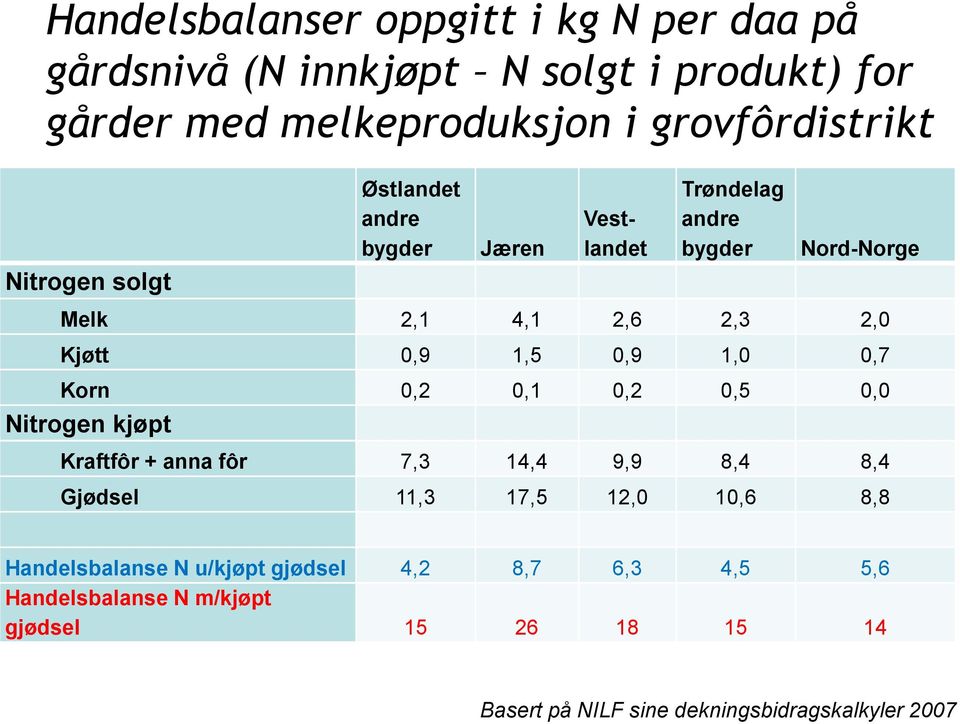 1,0 0,7 Korn 0,2 0,1 0,2 0,5 0,0 Nitrogen kjøpt Kraftfôr + anna fôr 7,3 14,4 9,9 8,4 8,4 Gjødsel 11,3 17,5 12,0 10,6 8,8